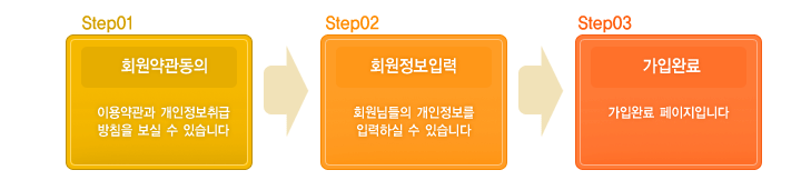 Step01 / 회원약관동의 / 이용약관과 개인정보취급방침을 보실 수 있습니다. / Step02 / 회원정보입력 / 회원님들의 개인정보를 입력하실 수 있습니다. / Step03 / 가입완료 / 가입완료 페이지입니다. 